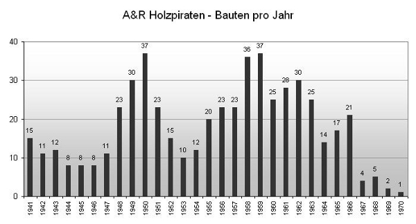 A&R_Baujahre_grau_600x324